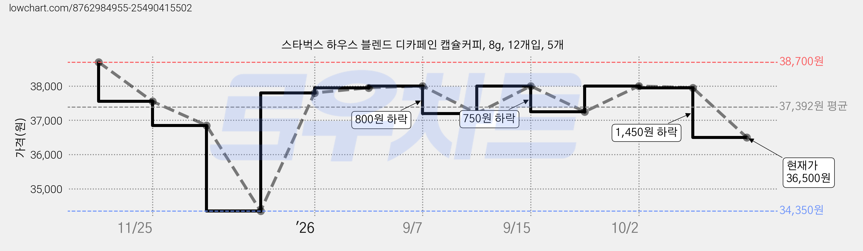 스타벅스 하우스 블렌드 디카페인 캡슐커피, 8g, 12개입, 5개 가격 변동 차트, 현재가 36,500원, 관측 최저가 34,350원