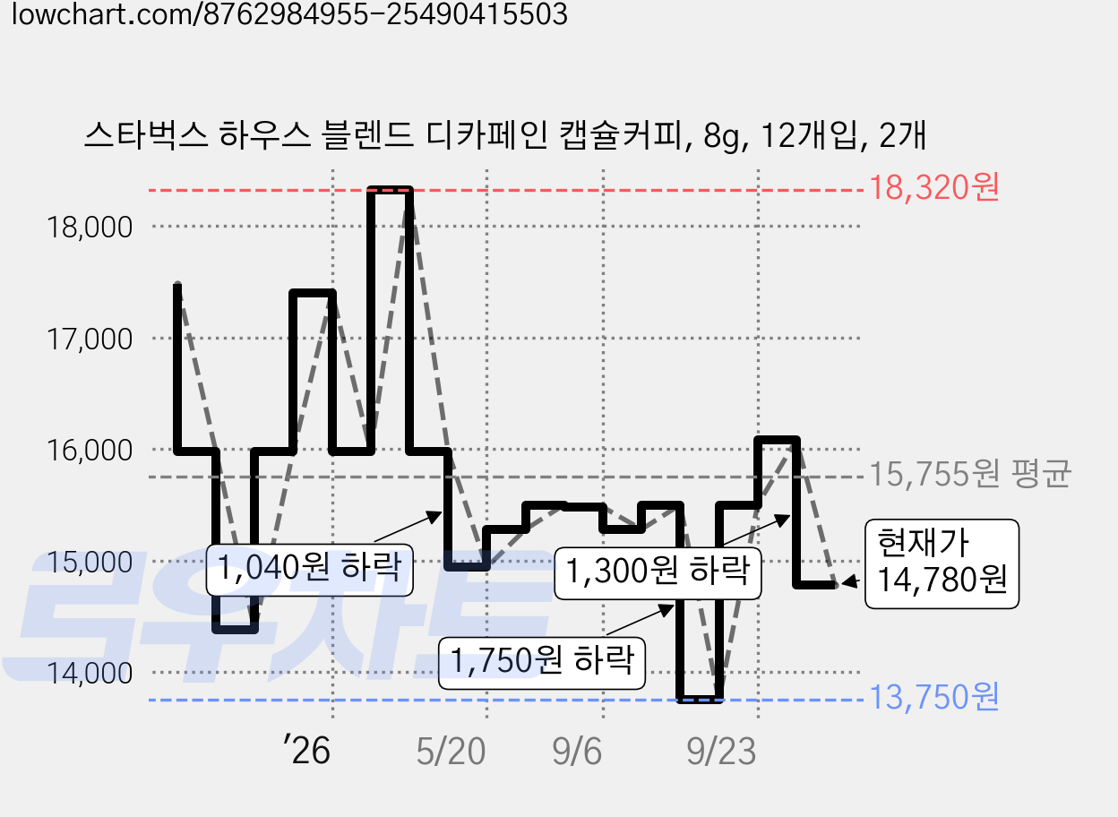 스타벅스 하우스 블렌드 디카페인 캡슐커피, 8g, 12개입, 2개 가격 변동 차트, 현재가 14,780원, 관측 최저가 13,750원