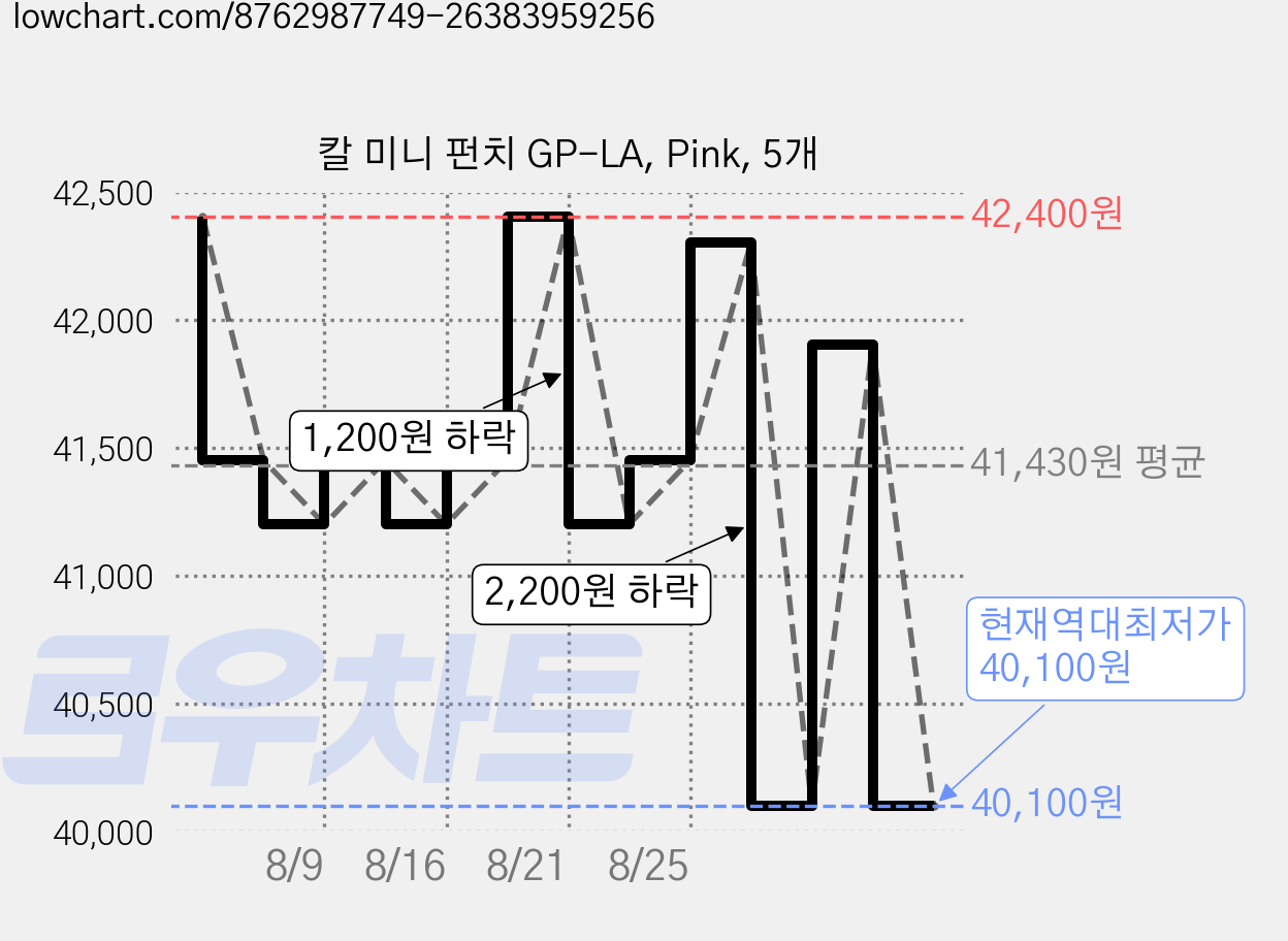 칼 미니 펀치 GP-LA, Pink, 5개 가격 변동 차트, 현재가 40,100원, 역대최저가