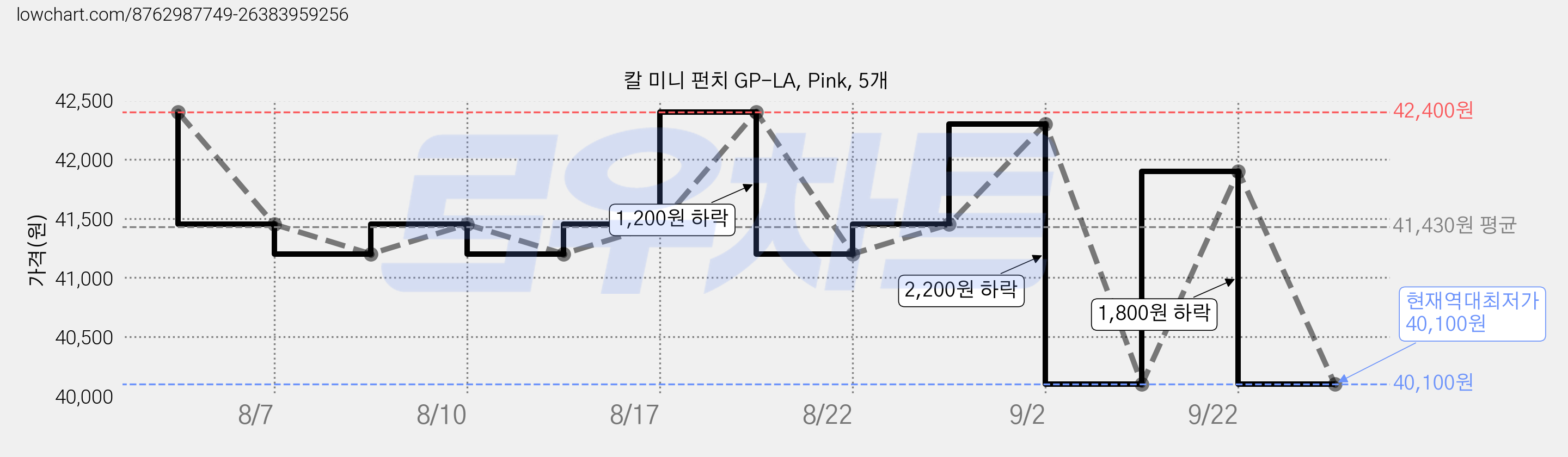 칼 미니 펀치 GP-LA, Pink, 5개 가격 변동 차트, 현재가 40,100원, 역대최저가