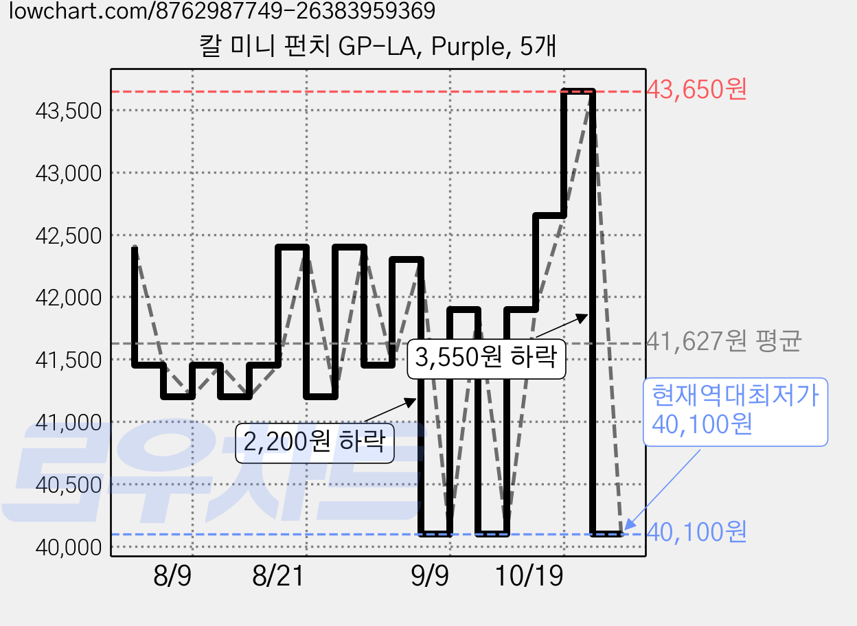 칼 미니 펀치 GP-LA, Purple, 5개 가격 변동 차트, 현재가 40,100원, 역대최저가