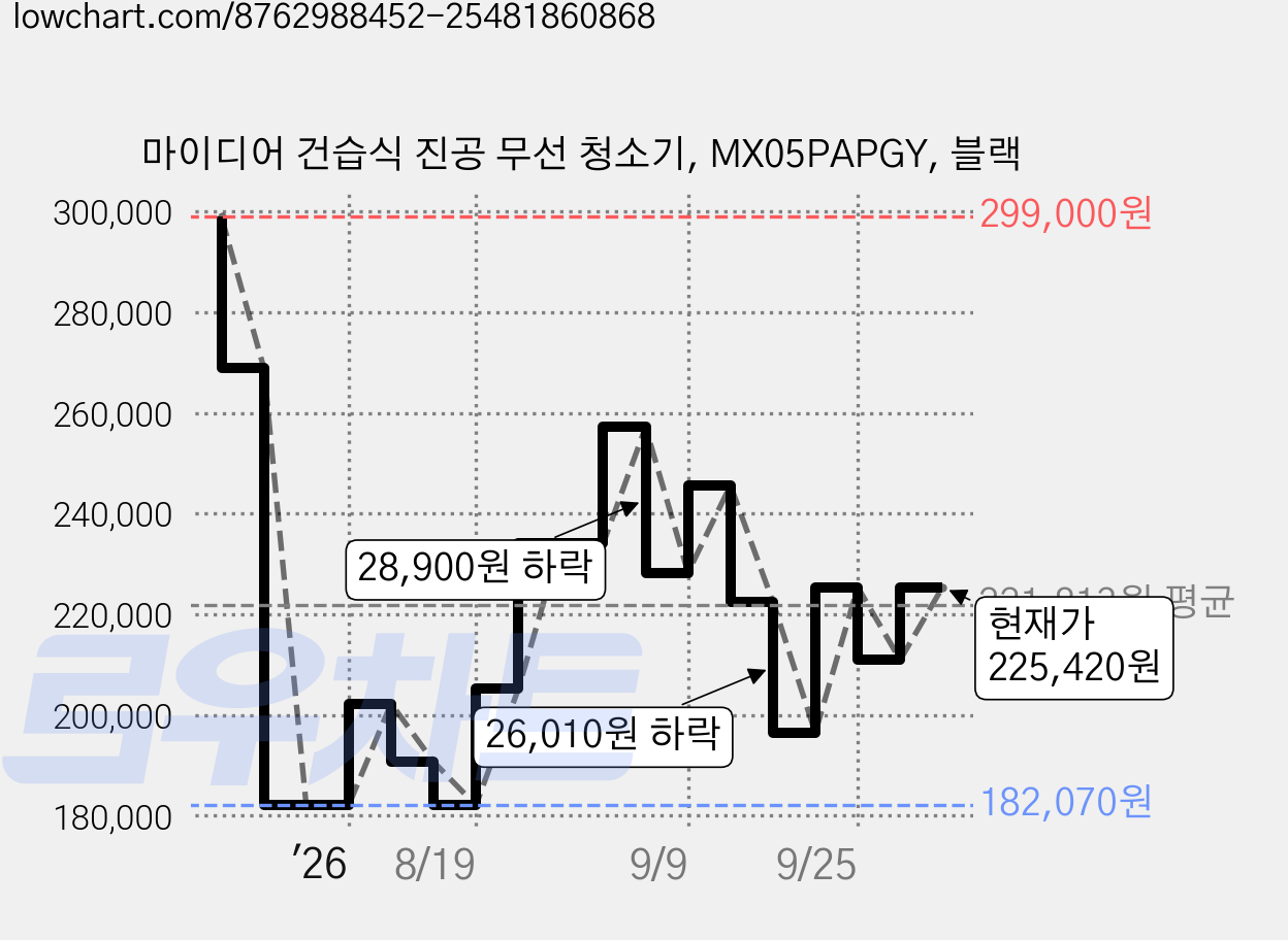 마이디어 건습식 진공 무선 청소기, MX05PAPGY, 블랙 가격 변동 차트, 현재가 210,970원, 관측 최저가 182,070원