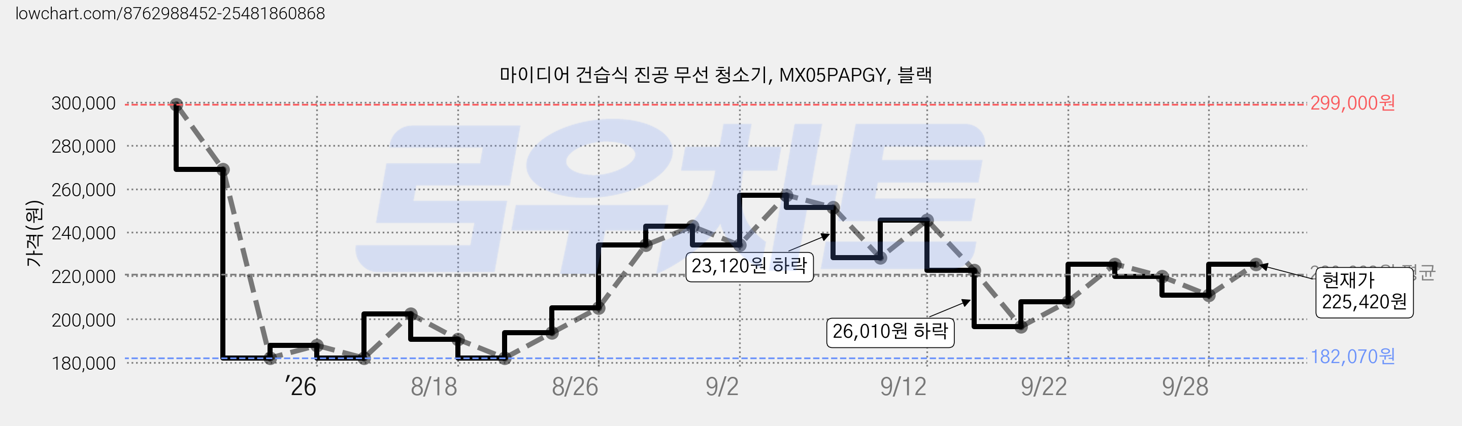마이디어 건습식 진공 무선 청소기, MX05PAPGY, 블랙 가격 변동 차트, 현재가 210,970원, 관측 최저가 182,070원