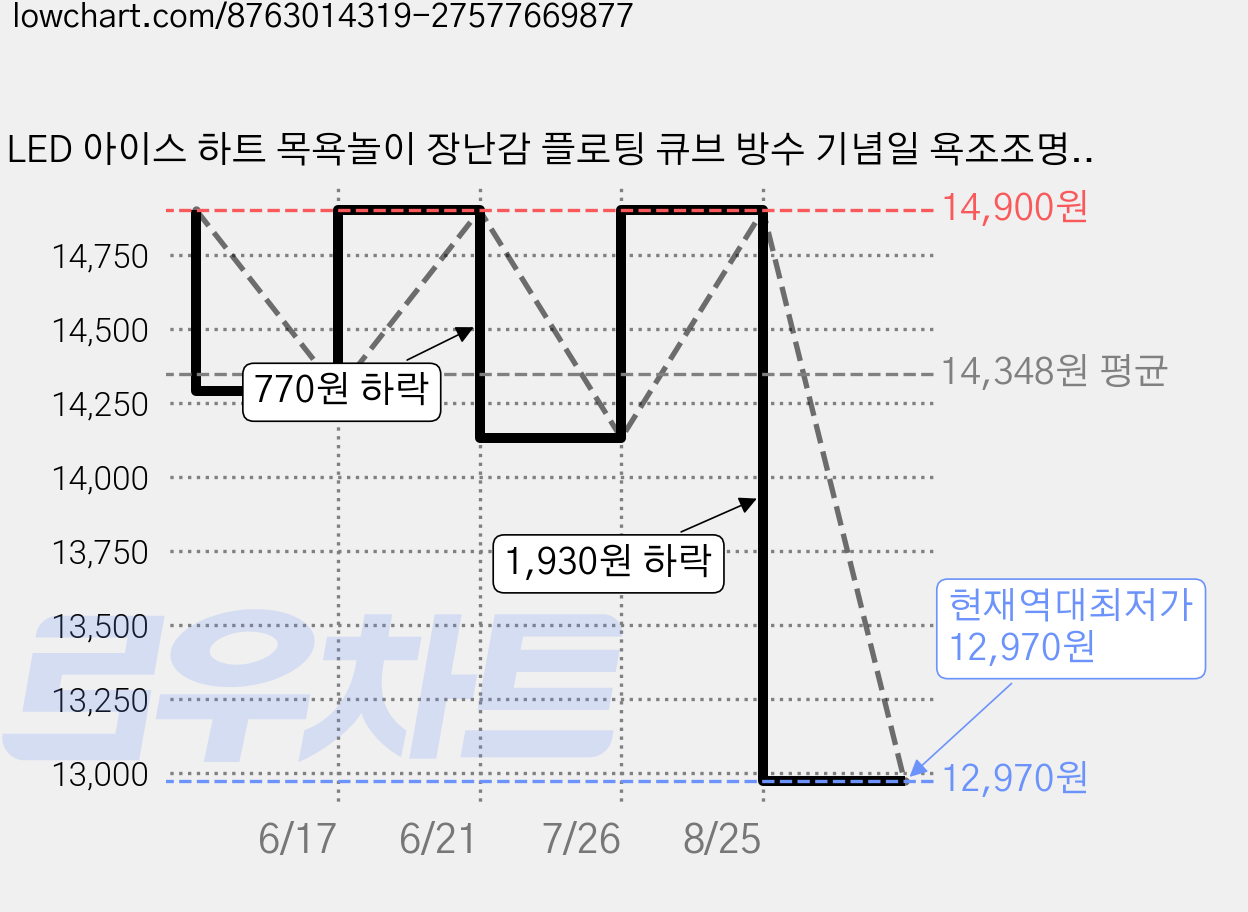 LED 아이스 하트 목욕놀이 장난감 플로팅 큐브 방수 기념일 욕조조명 얼음조명 12개입 1박스 가격 변동 차트, 현재가 12,970원, 역대최저가