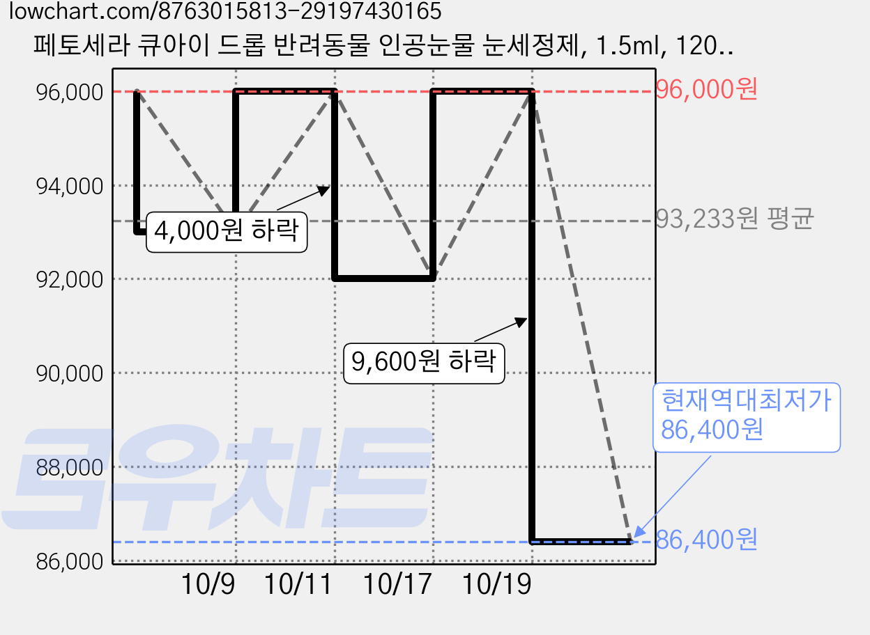 페토세라 큐아이 드롭 반려동물 인공눈물 눈세정제, 1.5ml, 120개 가격 변동 차트, 현재가 86,400원, 역대최저가