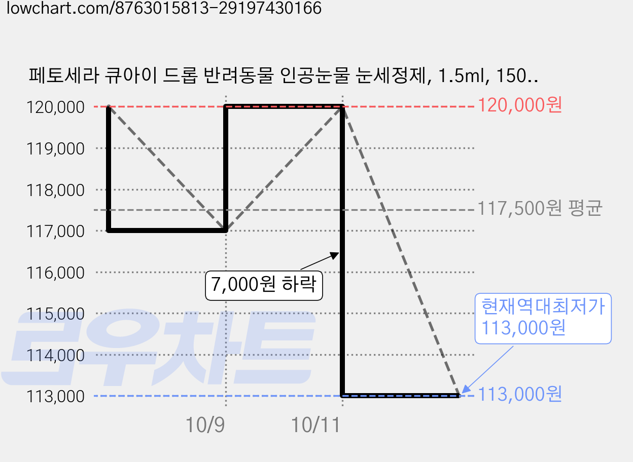 페토세라 큐아이 드롭 반려동물 인공눈물 눈세정제, 1.5ml, 150개 가격 변동 차트, 현재가 113,000원, 역대최저가