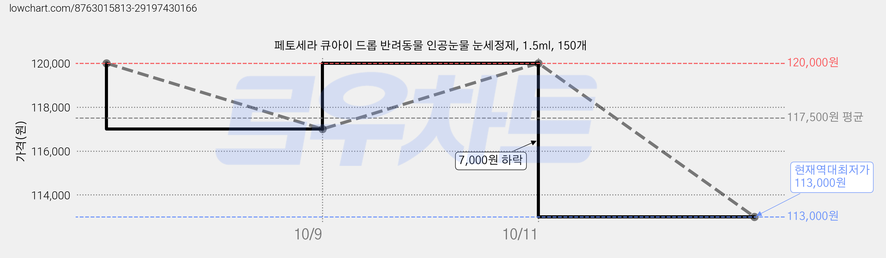 페토세라 큐아이 드롭 반려동물 인공눈물 눈세정제, 1.5ml, 150개 가격 변동 차트, 현재가 113,000원, 역대최저가