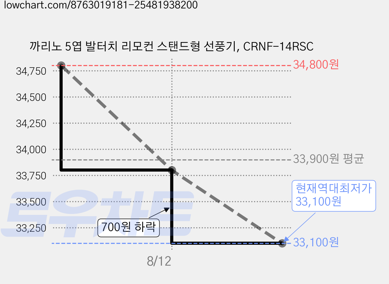 까리노 5엽 발터치 리모컨 스탠드형 선풍기, CRNF-14RSC 가격 변동 차트, 현재가 33,100원, 역대최저가