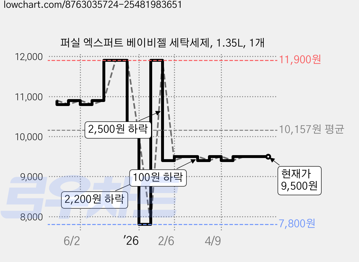 퍼실 엑스퍼트 베이비젤 세탁세제, 1.35L, 1개 가격 변동 차트, 현재가 9,500원, 관측 최저가 7,800원
