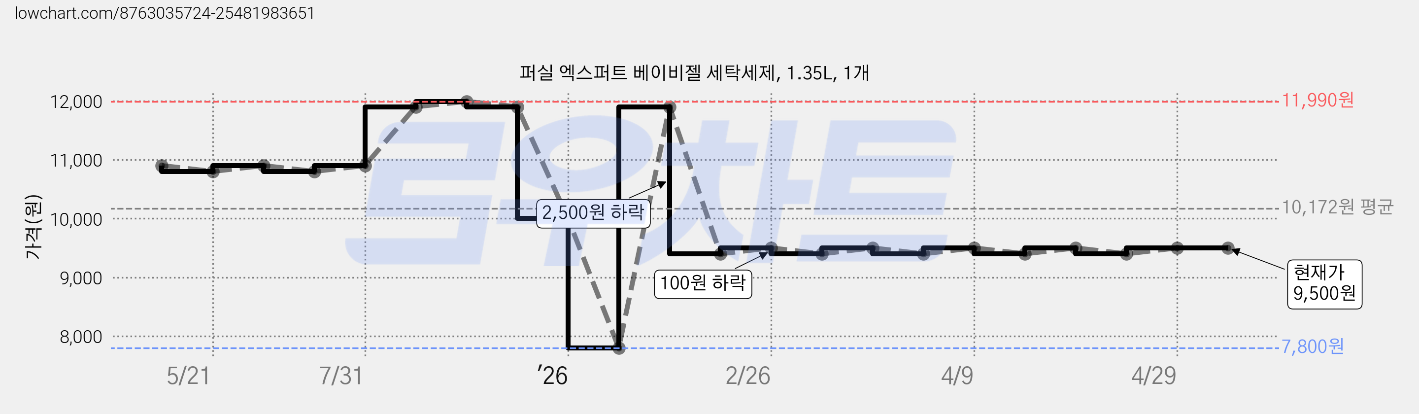 퍼실 엑스퍼트 베이비젤 세탁세제, 1.35L, 1개 가격 변동 차트, 현재가 9,500원, 관측 최저가 7,800원