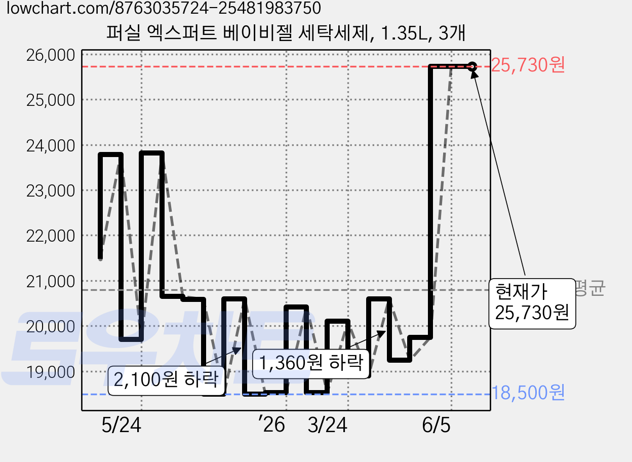 퍼실 엑스퍼트 베이비젤 세탁세제, 1.35L, 3개 가격 변동 차트, 현재가 25,730원, 관측 최저가 18,500원