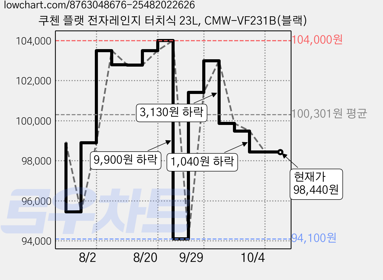 쿠첸 플랫 전자레인지 터치식 23L, CMW-VF231B(블랙) 가격 변동 차트, 현재가 98,440원, 관측 최저가 94,100원