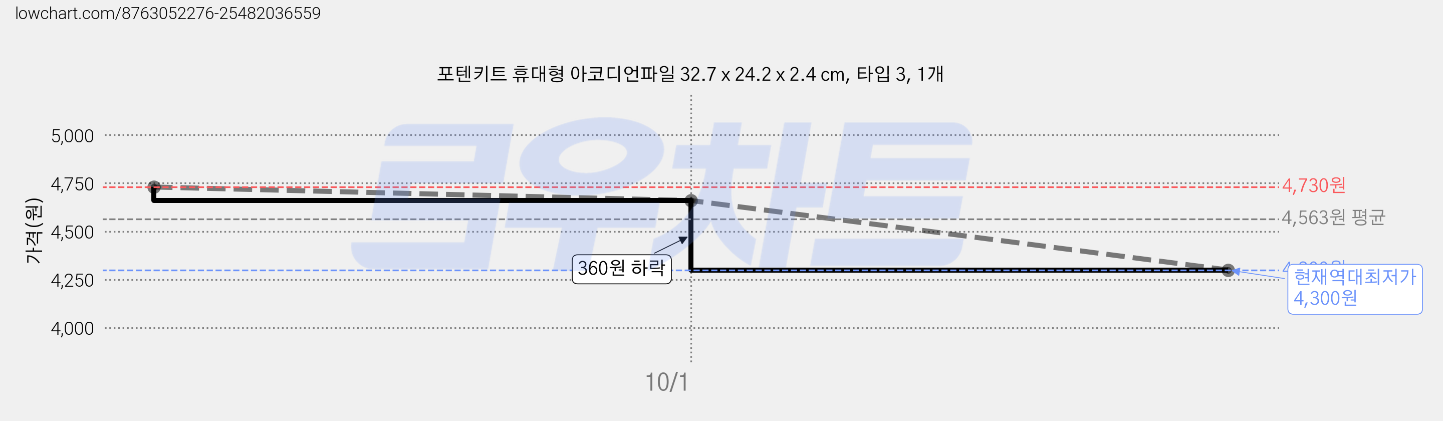 포텐키트 휴대형 아코디언파일 32.7 x 24.2 x 2.4 cm, 타입 3, 1개 가격 변동 차트, 현재가 4,300원, 역대최저가