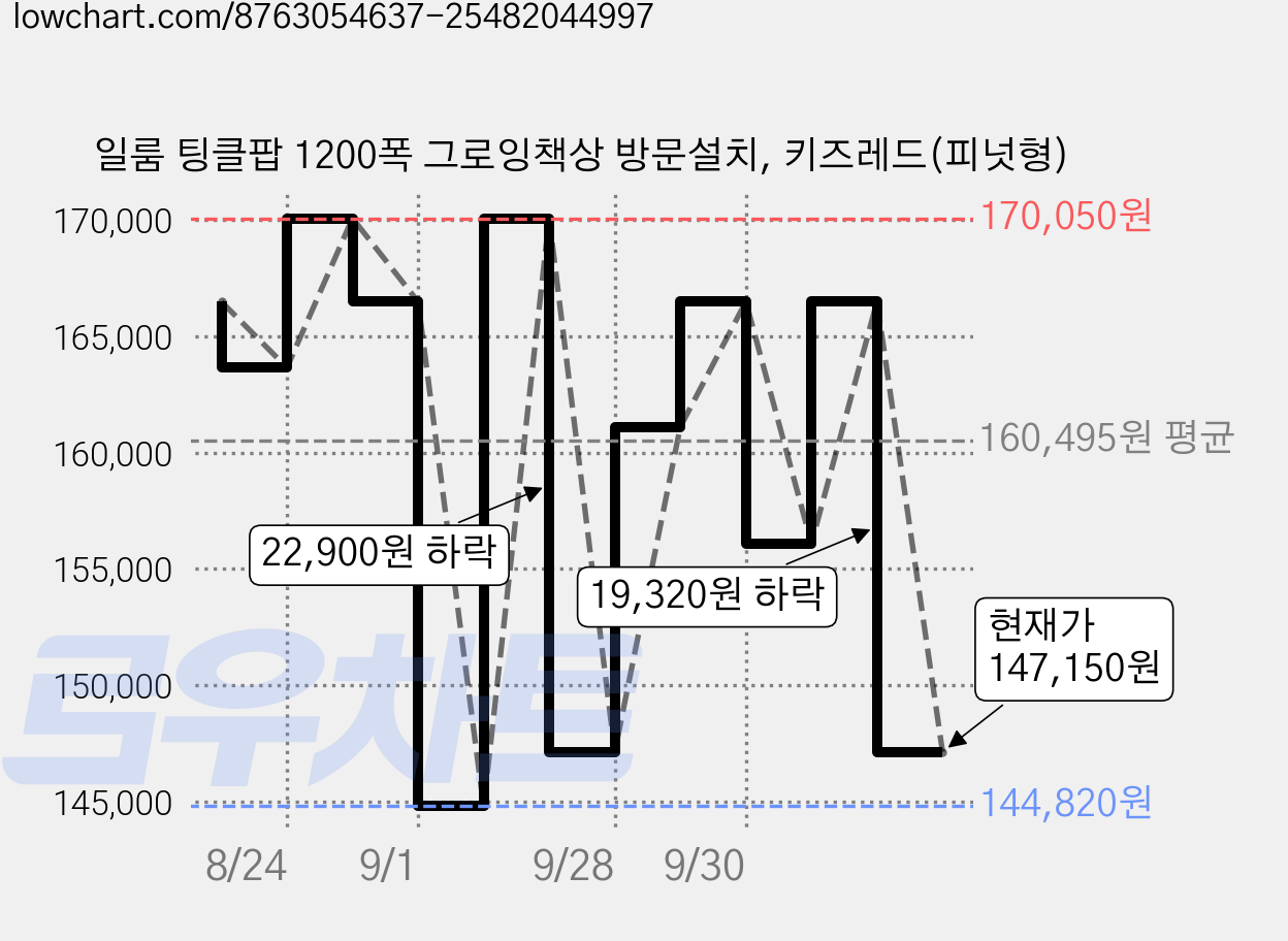 일룸 팅클팝 1200폭 그로잉책상 방문설치, 키즈레드(피넛형) 가격 변동 차트, 현재가 147,150원, 관측 최저가 144,820원