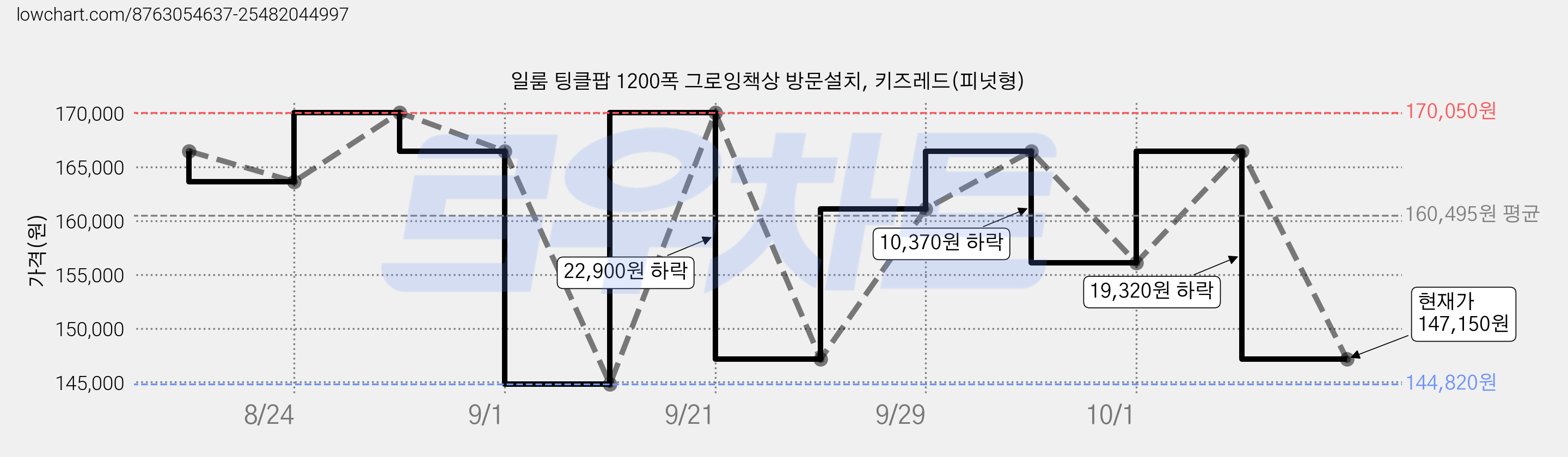 일룸 팅클팝 1200폭 그로잉책상 방문설치, 키즈레드(피넛형) 가격 변동 차트, 현재가 147,150원, 관측 최저가 144,820원