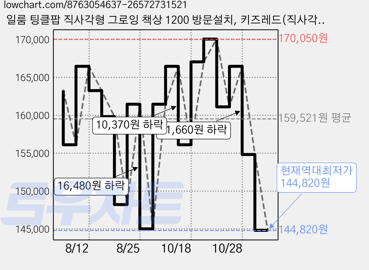일룸 팅클팝 직사각형 그로잉 책상 1200 방문설치, 키즈레드(직사각형) 가격 변동 차트, 현재가 144,820원, 역대최저가