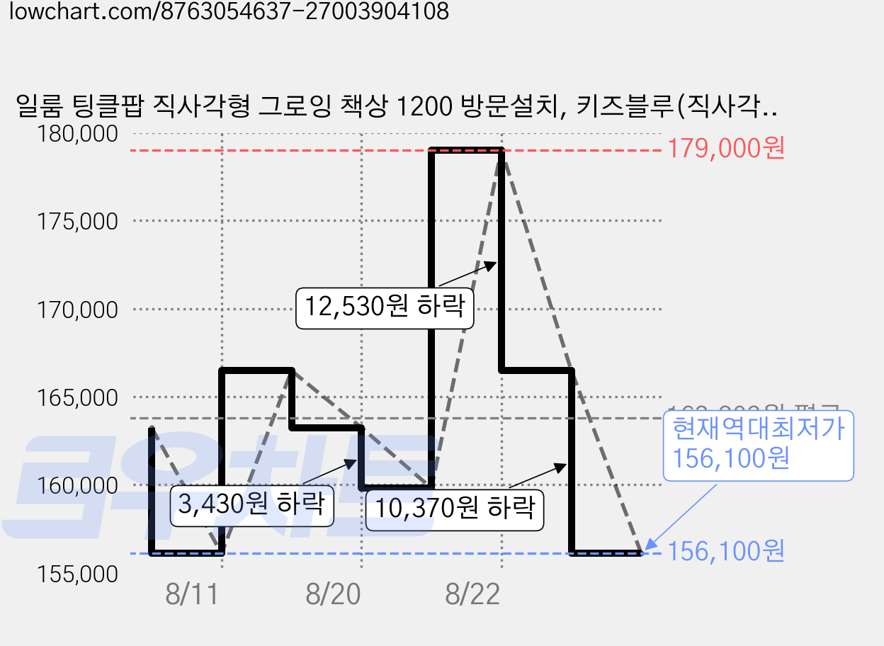 일룸 팅클팝 직사각형 그로잉 책상 1200 방문설치, 키즈블루(직사각형) 가격 변동 차트, 현재가 156,100원, 역대최저가