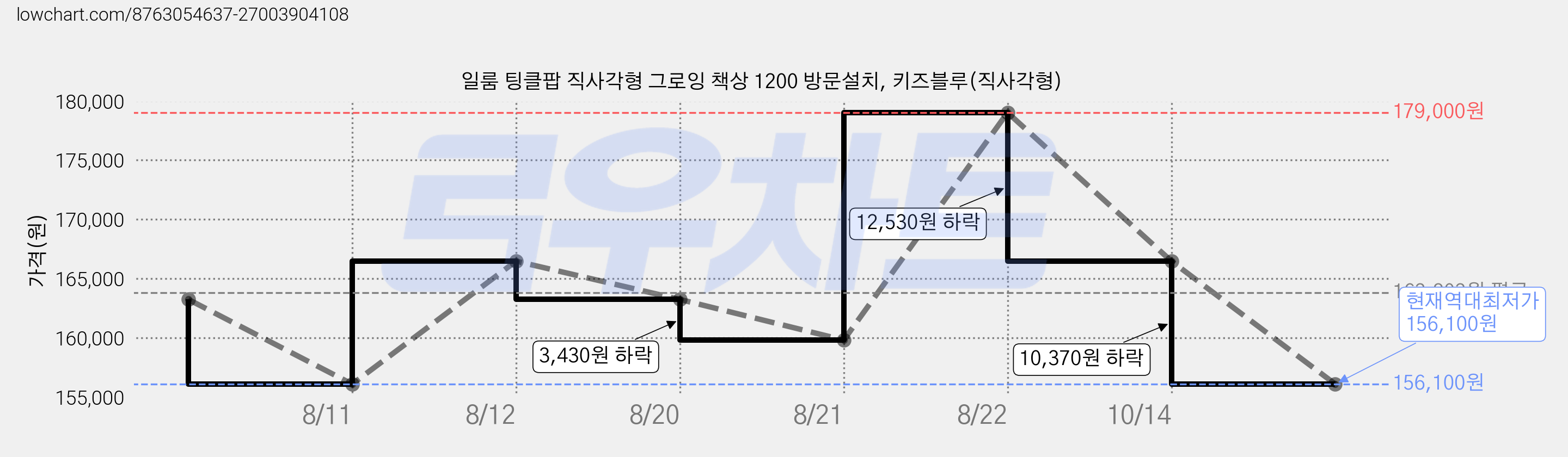 일룸 팅클팝 직사각형 그로잉 책상 1200 방문설치, 키즈블루(직사각형) 가격 변동 차트, 현재가 156,100원, 역대최저가