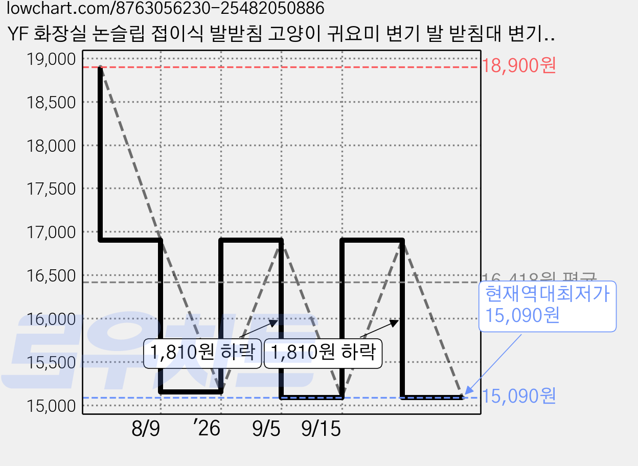 YF 화장실 논슬립 접이식 발받침 고양이 귀요미 변기 발 받침대 변기 발판 사무실 발 받침대 키높이 발판 쾌변 도우미 유아 변기 발받침대, 1개, 화이트 가격 변동 차트, 현재가 15,090원, 역대최저가