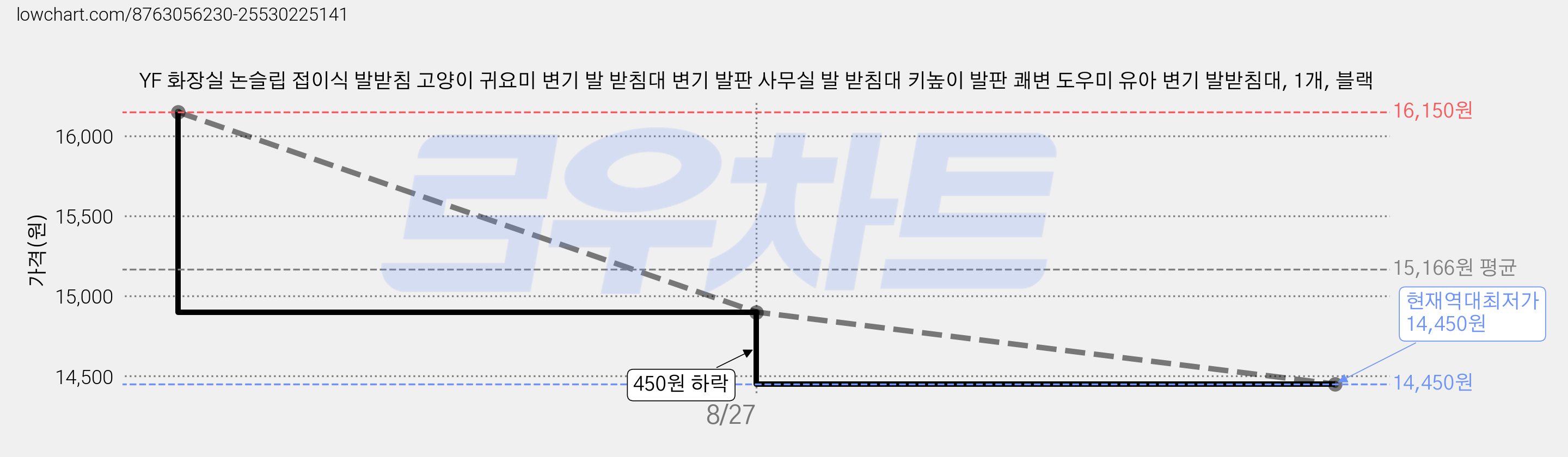 YF 화장실 논슬립 접이식 발받침 고양이 귀요미 변기 발 받침대 변기 발판 사무실 발 받침대 키높이 발판 쾌변 도우미 유아 변기 발받침대, 1개, 블랙 가격 변동 차트, 현재가 14,450원, 역대최저가