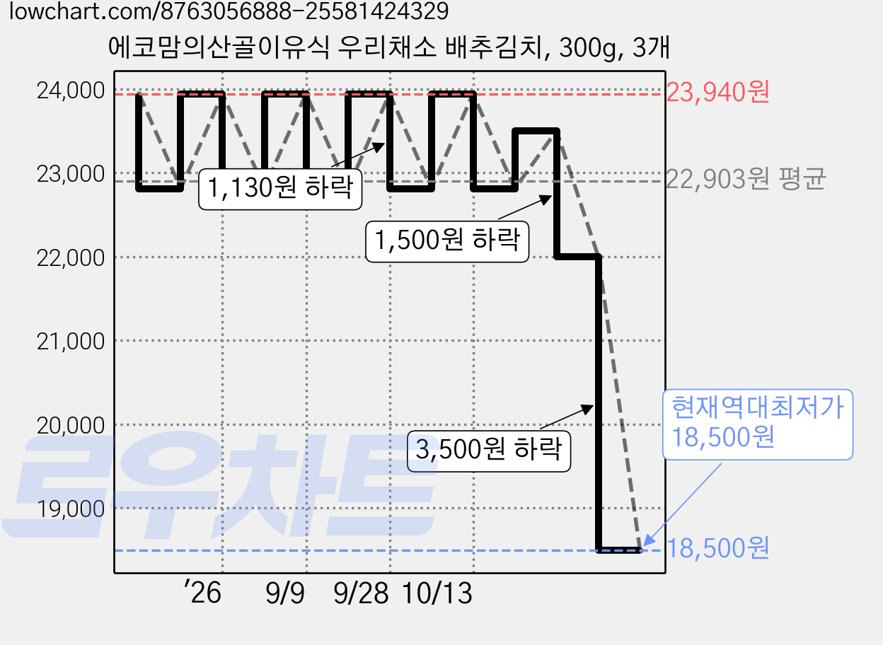 에코맘의산골이유식 우리채소 배추김치, 300g, 3개 가격 변동 차트, 현재가 18,500원, 역대최저가