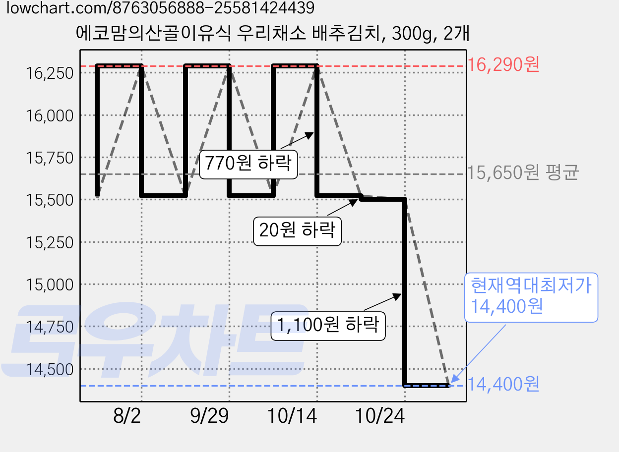 에코맘의산골이유식 우리채소 배추김치, 300g, 2개 가격 변동 차트, 현재가 14,400원, 역대최저가