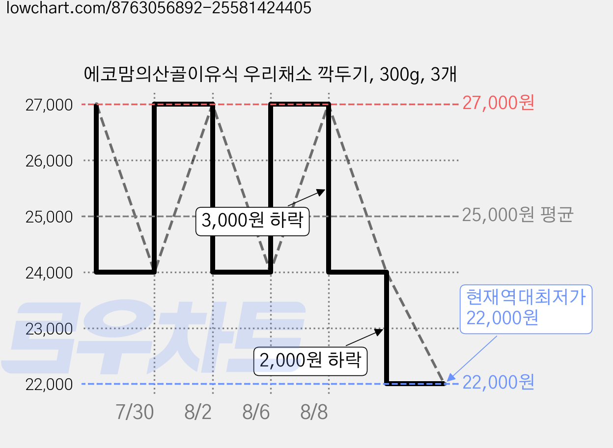 에코맘의산골이유식 우리채소 깍두기, 300g, 3개 가격 변동 차트, 현재가 22,000원, 역대최저가