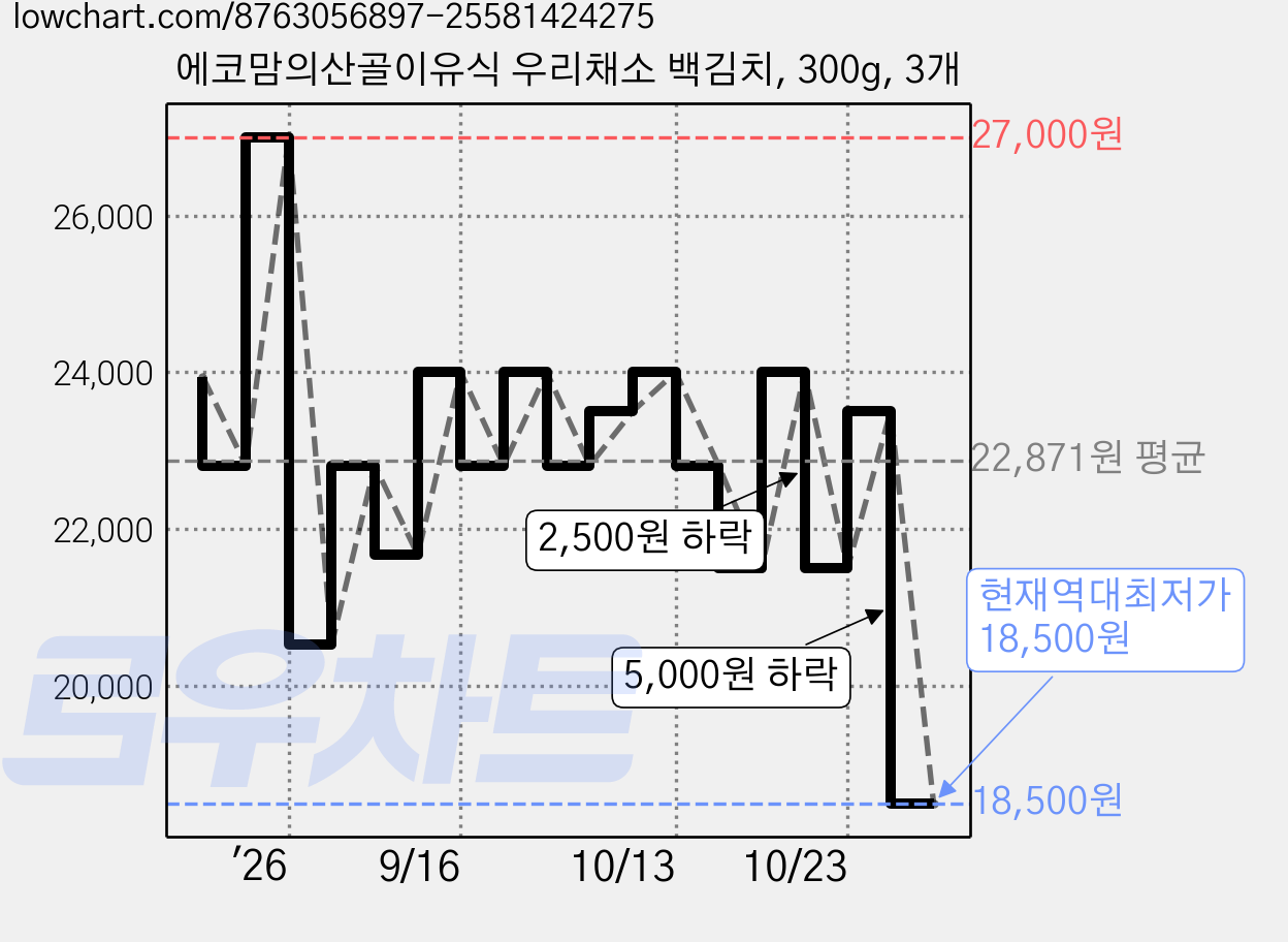 에코맘의산골이유식 우리채소 백김치, 300g, 3개 가격 변동 차트, 현재가 18,500원, 역대최저가