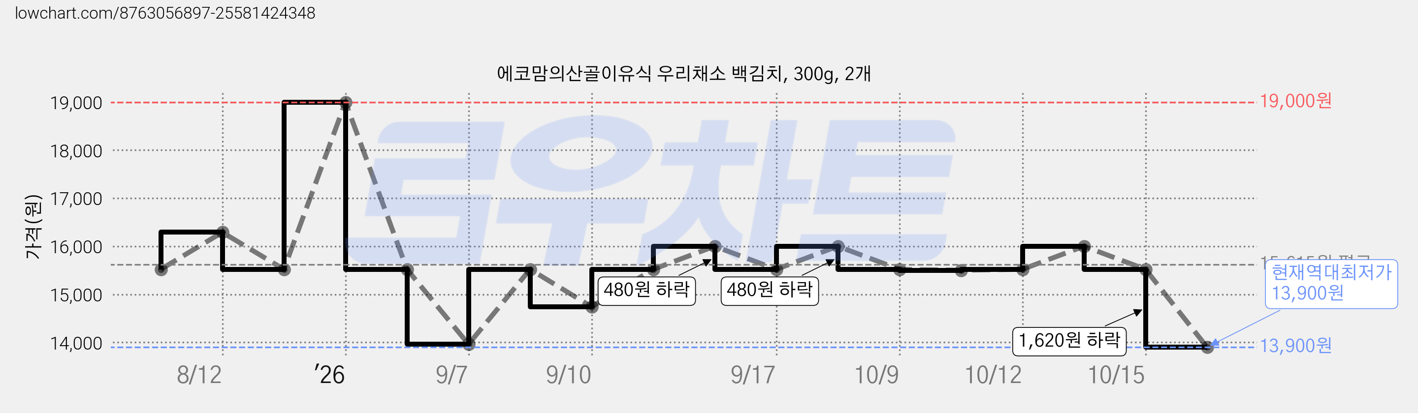 에코맘의산골이유식 우리채소 백김치, 300g, 2개 가격 변동 차트, 현재가 13,900원, 역대최저가