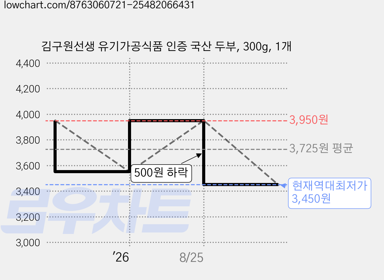 김구원선생 유기가공식품 인증 국산 두부, 300g, 1개 가격 변동 차트, 현재가 3,450원, 역대최저가