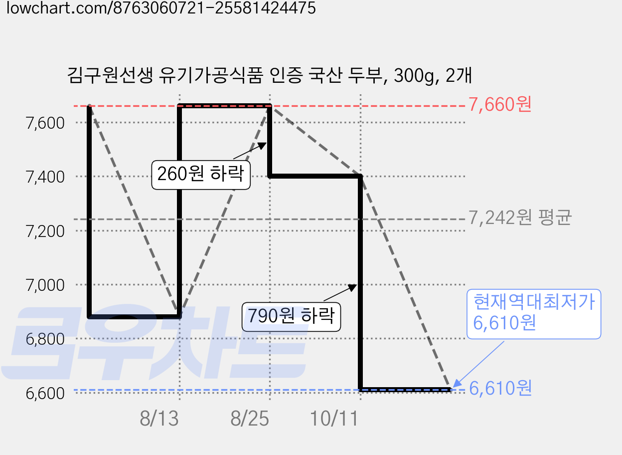 김구원선생 유기가공식품 인증 국산 두부, 300g, 2개 가격 변동 차트, 현재가 6,610원, 역대최저가
