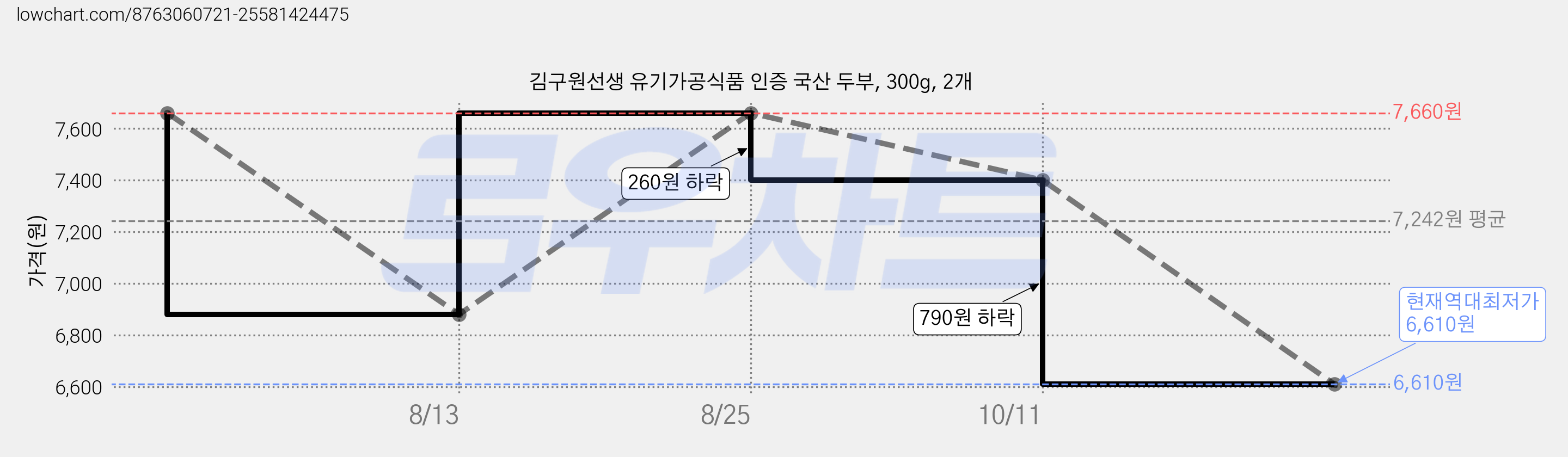 김구원선생 유기가공식품 인증 국산 두부, 300g, 2개 가격 변동 차트, 현재가 6,610원, 역대최저가