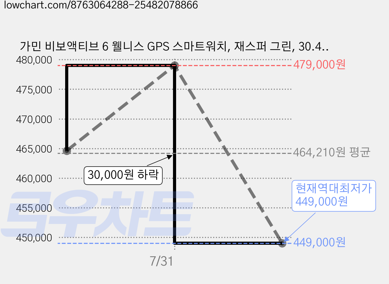 가민 비보액티브 6 웰니스 GPS 스마트워치, 재스퍼 그린, 30.4mm, GPS + 블루투스 가격 변동 차트, 현재가 449,000원, 역대최저가