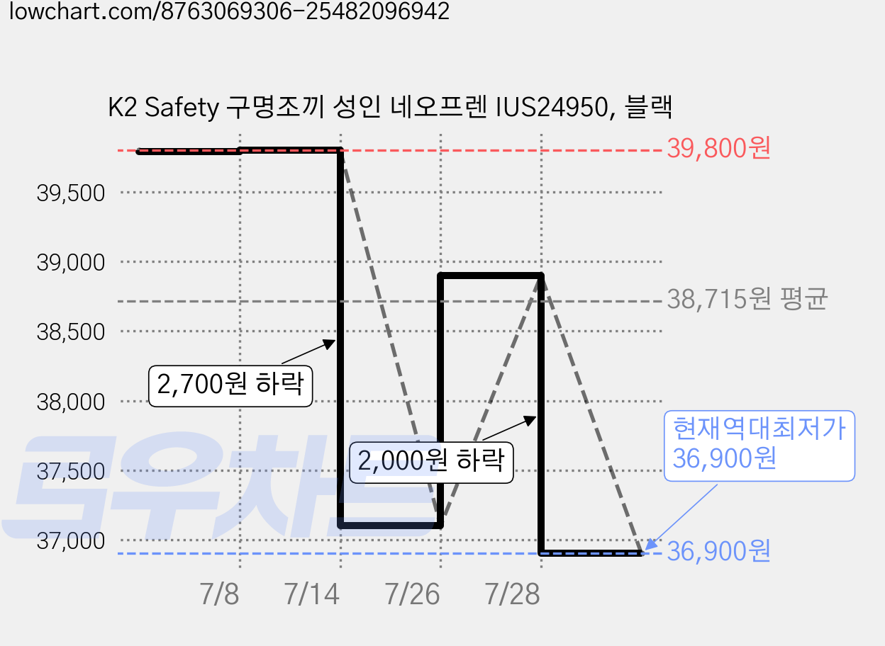 K2 Safety 구명조끼 성인 네오프렌 IUS24950, 블랙 가격 변동 차트, 현재가 36,900원, 역대최저가