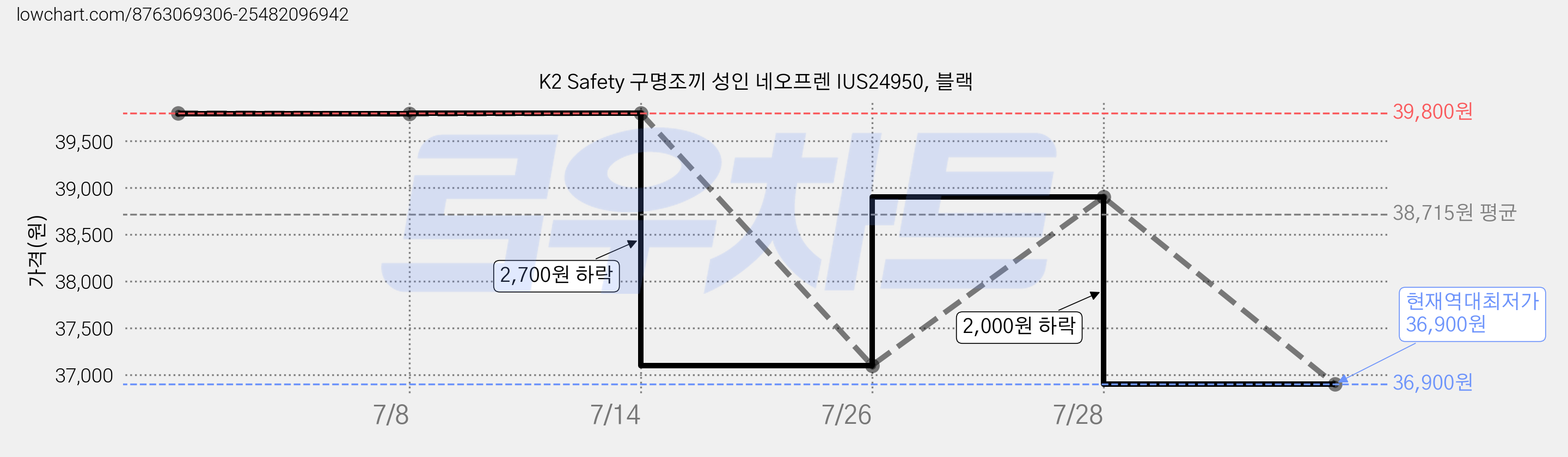 K2 Safety 구명조끼 성인 네오프렌 IUS24950, 블랙 가격 변동 차트, 현재가 36,900원, 역대최저가