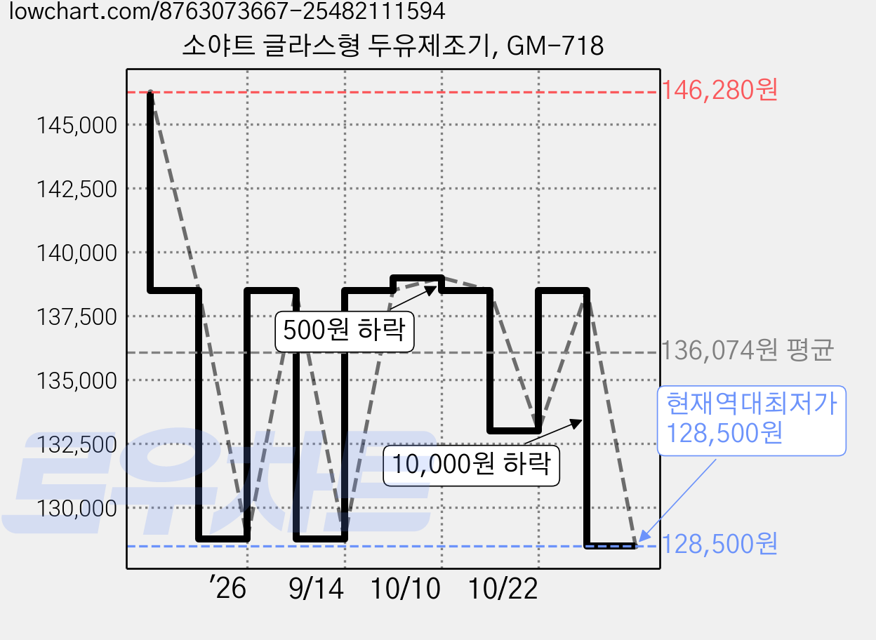 소야트 글라스형 두유제조기, GM-718 가격 변동 차트, 현재가 128,500원, 역대최저가