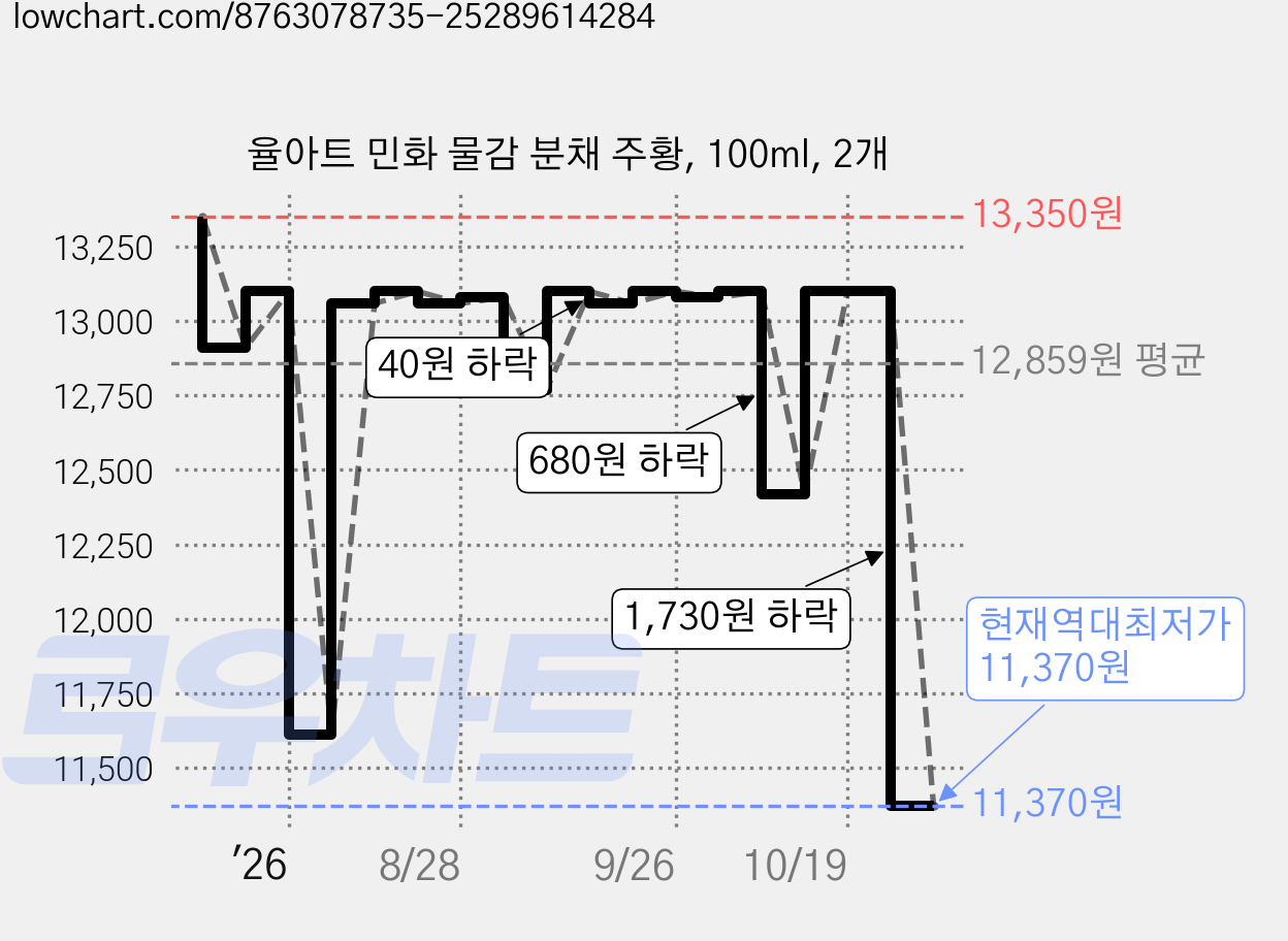 율아트 민화 물감 분채 주황, 100ml, 2개 가격 변동 차트, 현재가 11,370원, 역대최저가