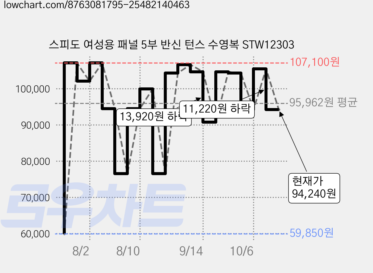 스피도 여성용 패널 5부 반신 턴스 수영복 STW12303 가격 변동 차트, 현재가 94,240원, 관측 최저가 59,850원