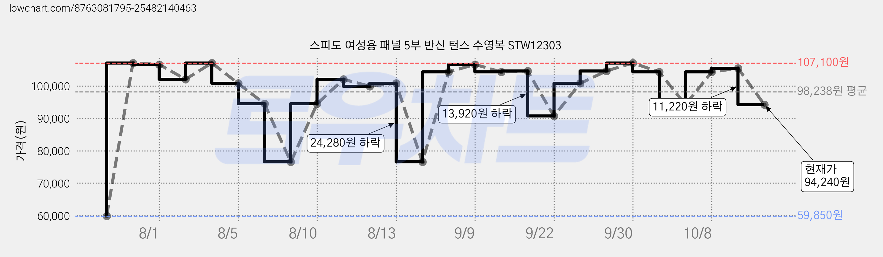 스피도 여성용 패널 5부 반신 턴스 수영복 STW12303 가격 변동 차트, 현재가 94,240원, 관측 최저가 59,850원