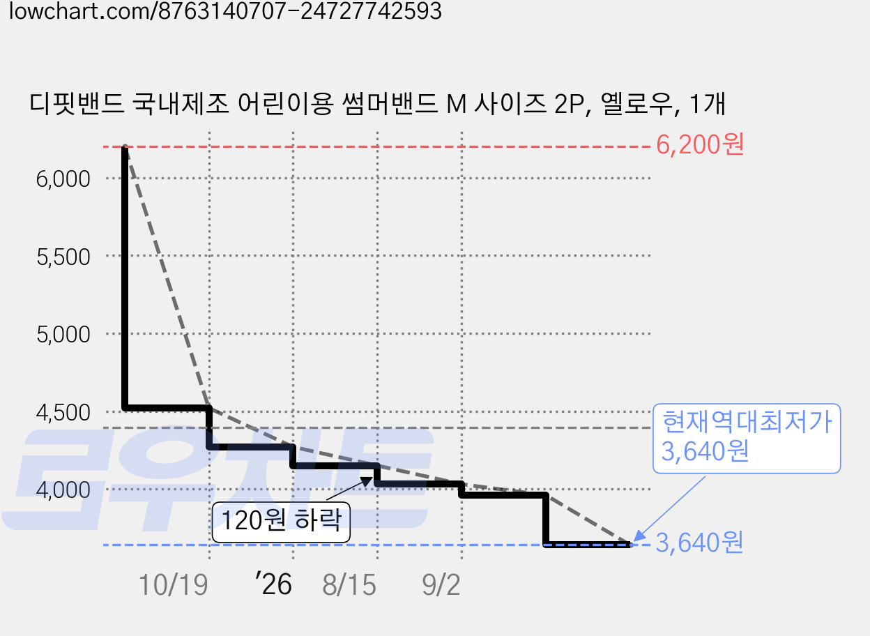 디핏밴드 국내제조 어린이용 썸머밴드 M 사이즈 2P, 옐로우, 1개 가격 변동 차트, 현재가 3,640원, 역대최저가
