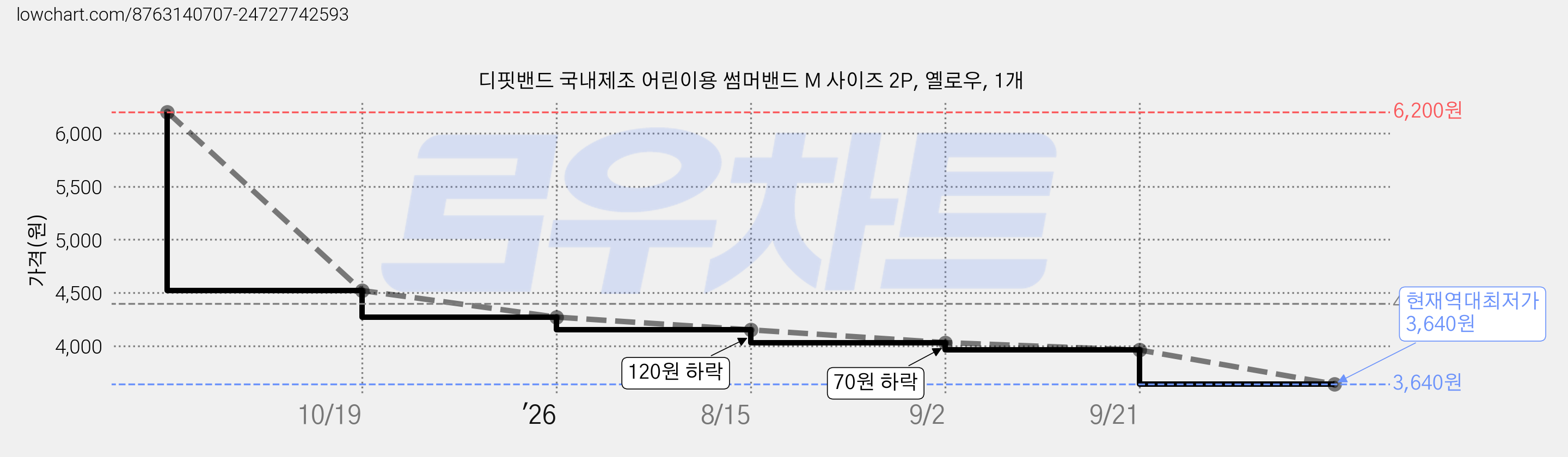 디핏밴드 국내제조 어린이용 썸머밴드 M 사이즈 2P, 옐로우, 1개 가격 변동 차트, 현재가 3,640원, 역대최저가