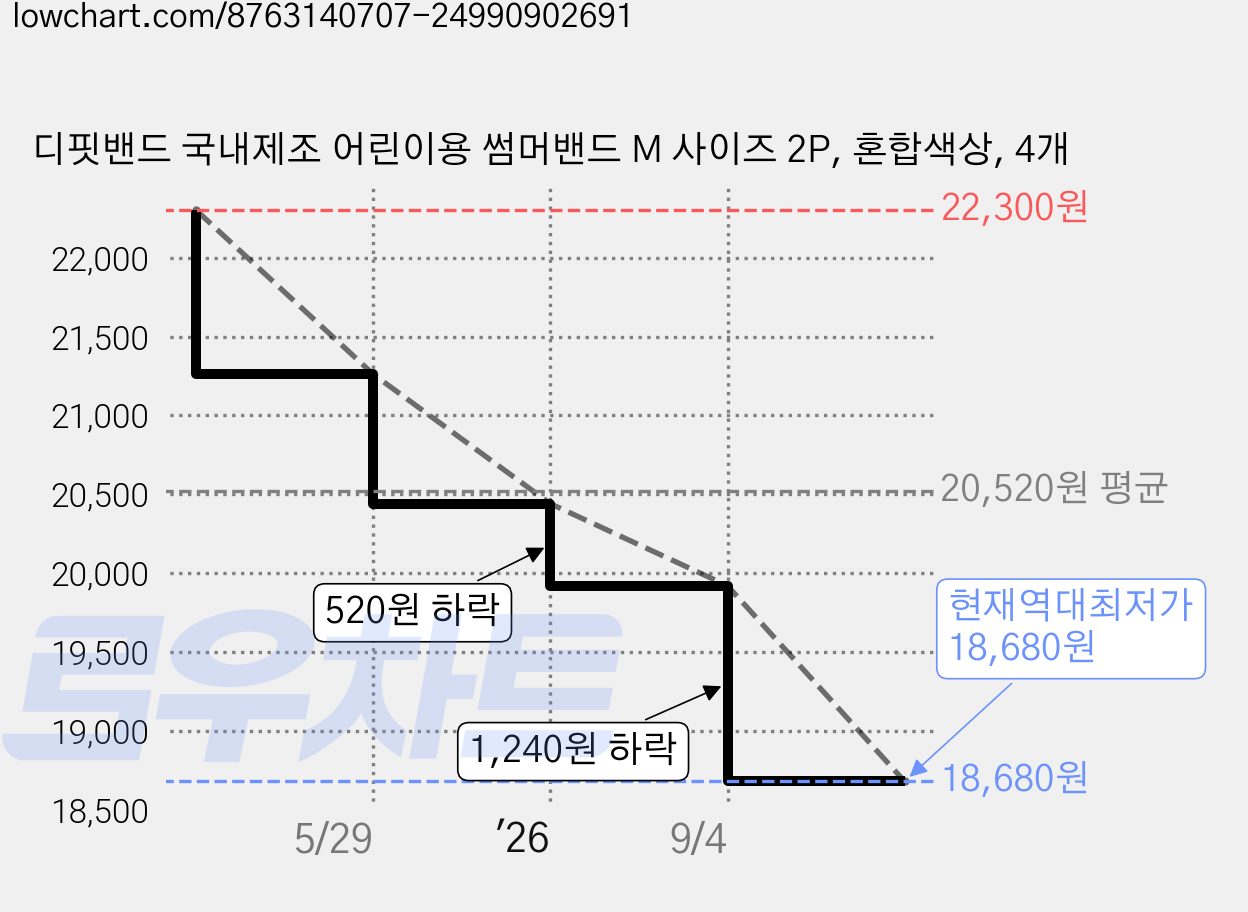 디핏밴드 국내제조 어린이용 썸머밴드 M 사이즈 2P, 혼합색상, 4개 가격 변동 차트, 현재가 18,680원, 역대최저가