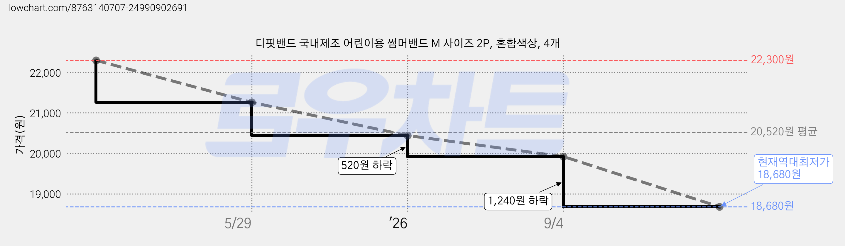 디핏밴드 국내제조 어린이용 썸머밴드 M 사이즈 2P, 혼합색상, 4개 가격 변동 차트, 현재가 18,680원, 역대최저가