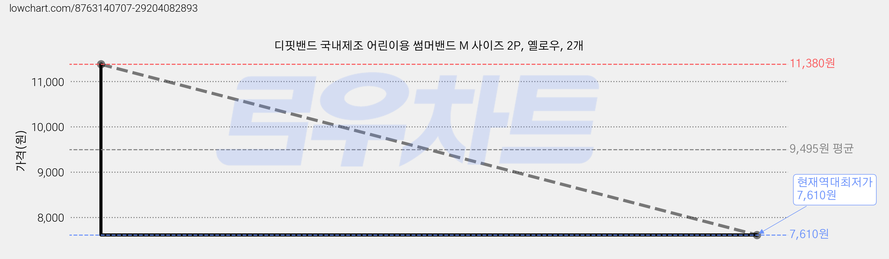 디핏밴드 국내제조 어린이용 썸머밴드 M 사이즈 2P, 옐로우, 2개 가격 변동 차트, 현재가 7,610원, 역대최저가