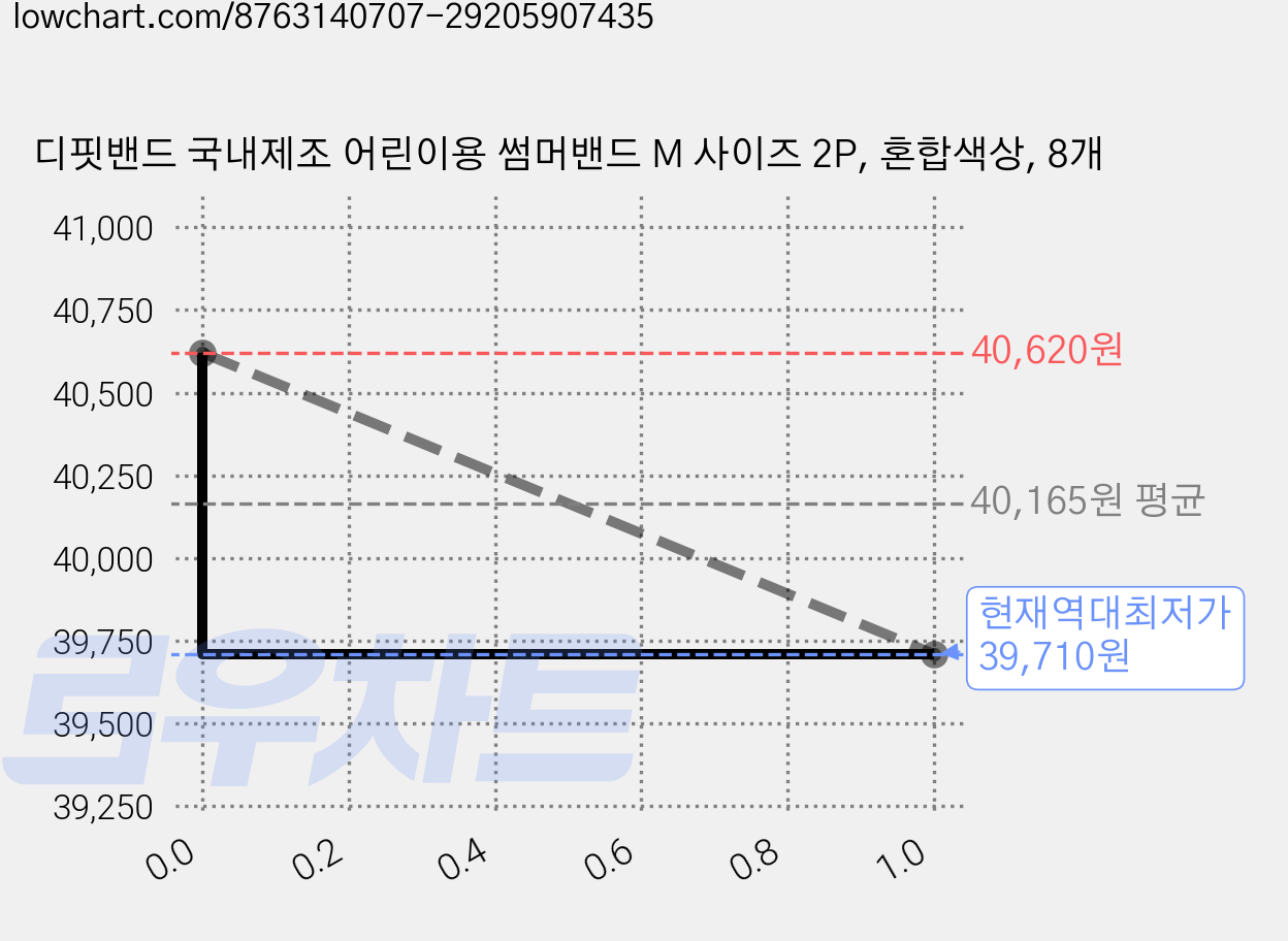 디핏밴드 국내제조 어린이용 썸머밴드 M 사이즈 2P, 혼합색상, 8개 가격 변동 차트, 현재가 39,710원, 역대최저가