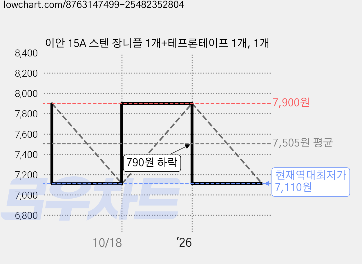 이안 15A 스텐 장니플 1개+테프론테이프 1개, 1개 가격 변동 차트, 현재가 7,110원, 역대최저가