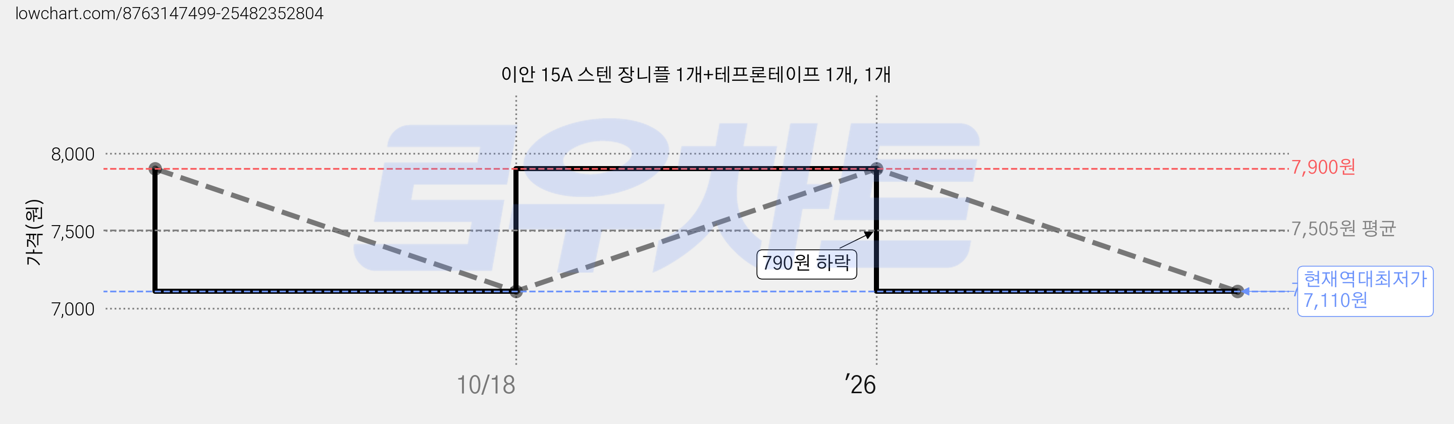 이안 15A 스텐 장니플 1개+테프론테이프 1개, 1개 가격 변동 차트, 현재가 7,110원, 역대최저가