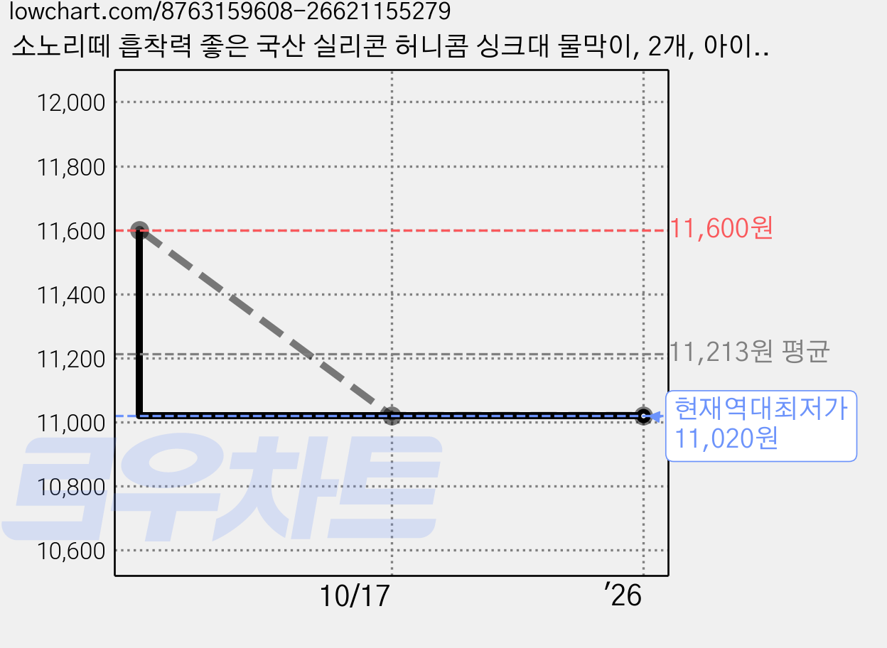 소노리떼 흡착력 좋은 국산 실리콘 허니콤 싱크대 물막이, 2개, 아이보리 가격 변동 차트, 현재가 11,020원, 역대최저가