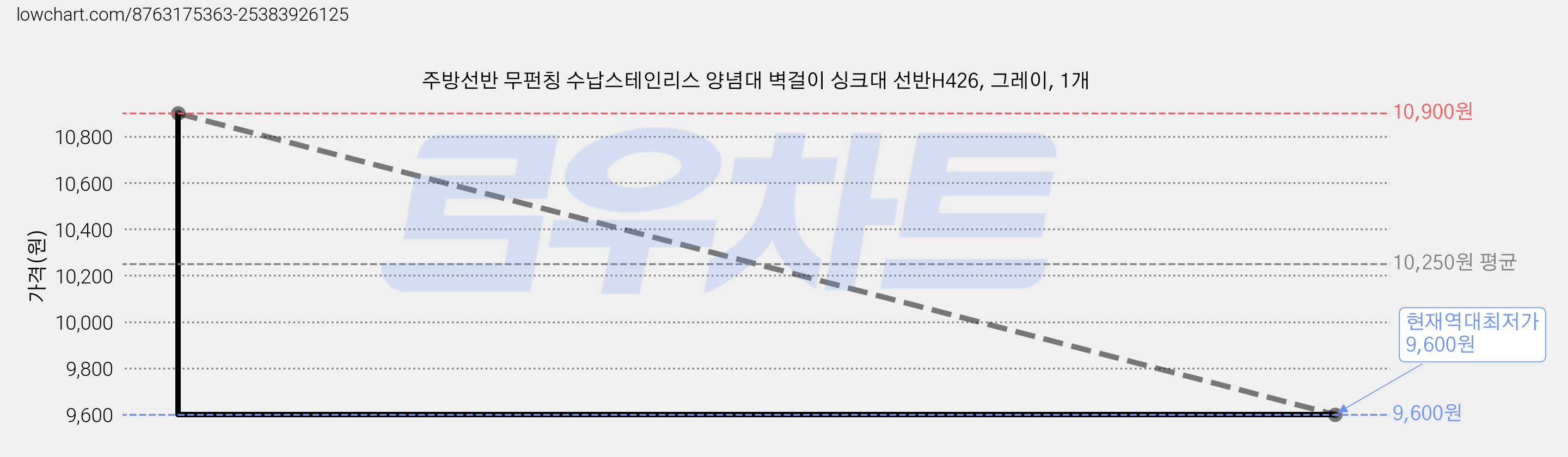주방선반 무펀칭 수납스테인리스 양념대 벽걸이 싱크대 선반H426, 그레이, 1개 가격 변동 차트, 현재가 9,600원, 역대최저가