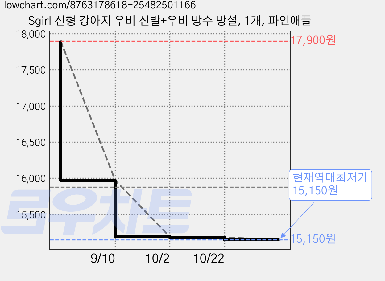 Sgirl 신형 강아지 우비 신발+우비 방수 방설, 1개, 파인애플 가격 변동 차트, 현재가 15,150원, 역대최저가